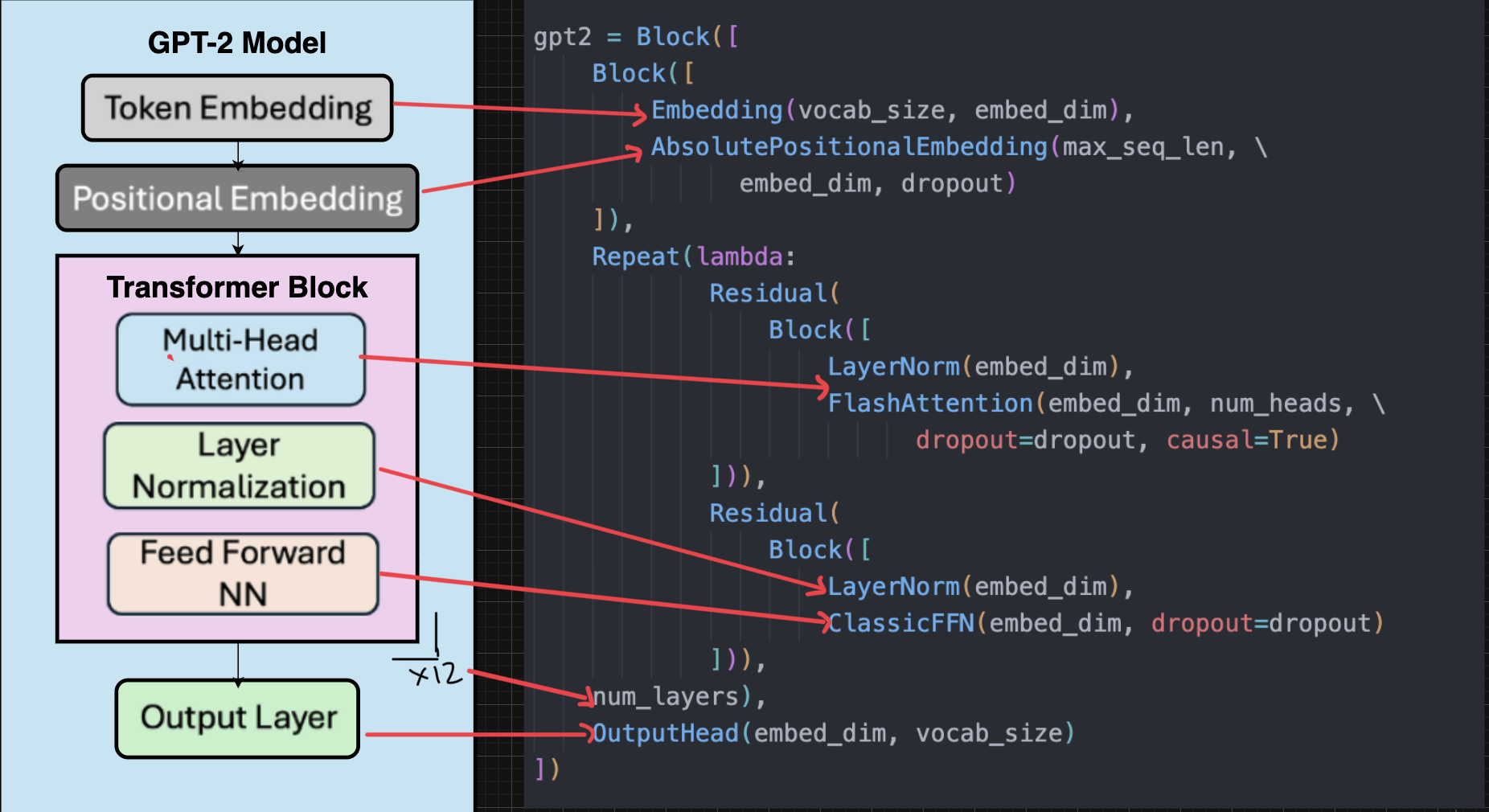 GPT-2's components, and the OLM code that builds each one